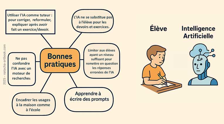intelligence artificielle et éducation, carte mentale